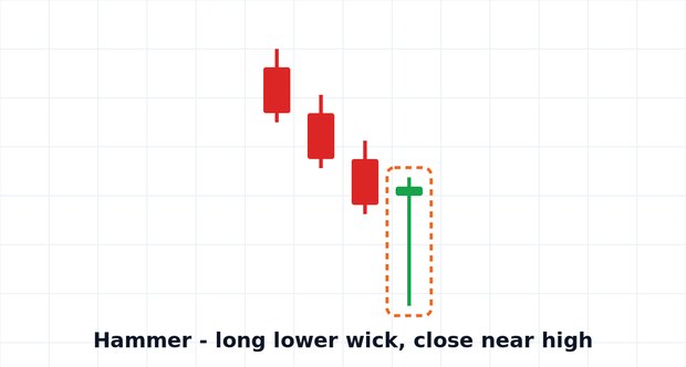 Hammer candlestick pattern illustration