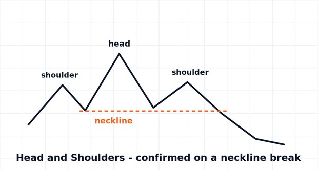 Head and shoulders pattern illustration