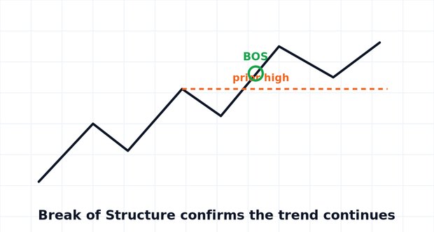 Break of structure illustration