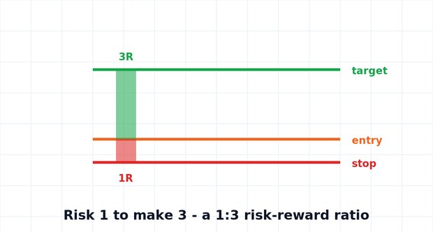 Risk to reward ratio illustration